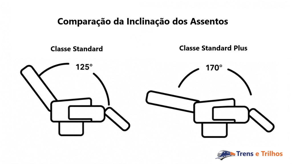 Comparação da inclinação das poltronas da classe Standard e Standard Plus do trem mais rápido da América do Sul, de Santiago a Chillan, no Chile